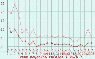 Courbe de la force du vent pour Engins (38)