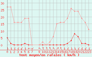Courbe de la force du vent pour La Beaume (05)