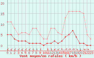 Courbe de la force du vent pour Nostang (56)