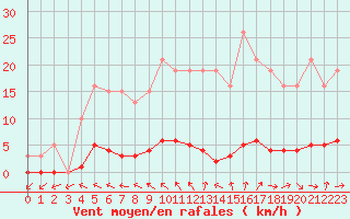 Courbe de la force du vent pour Verneuil (78)