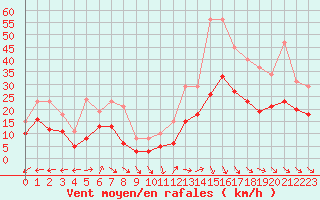 Courbe de la force du vent pour Castres-Nord (81)