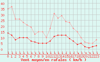 Courbe de la force du vent pour Bannalec (29)