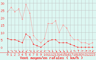 Courbe de la force du vent pour Challes-les-Eaux (73)