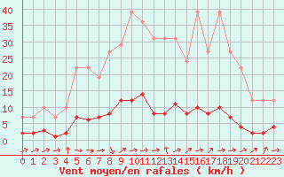 Courbe de la force du vent pour Remich (Lu)