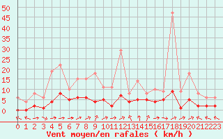 Courbe de la force du vent pour Souprosse (40)