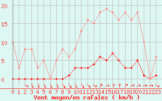 Courbe de la force du vent pour Vias (34)