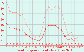Courbe de la force du vent pour Kernascleden (56)