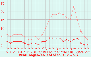 Courbe de la force du vent pour Besson - Chassignolles (03)