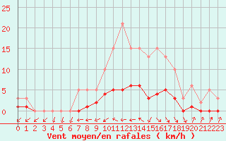 Courbe de la force du vent pour Anglars St-Flix(12)