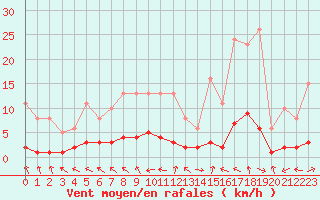 Courbe de la force du vent pour Challes-les-Eaux (73)