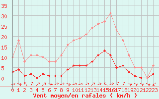 Courbe de la force du vent pour Six-Fours (83)