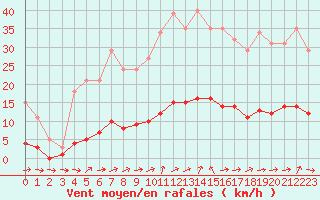 Courbe de la force du vent pour Six-Fours (83)