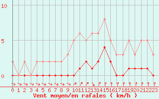 Courbe de la force du vent pour Die (26)