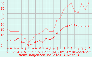 Courbe de la force du vent pour Pouzauges (85)