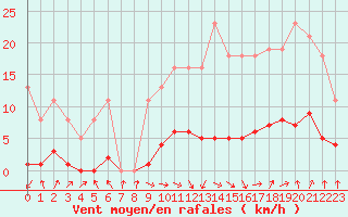 Courbe de la force du vent pour Isle-sur-la-Sorgue (84)