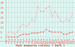 Courbe de la force du vent pour Cernay-la-Ville (78)
