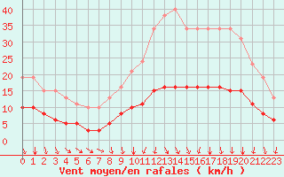 Courbe de la force du vent pour Tour-en-Sologne (41)