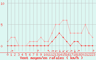 Courbe de la force du vent pour Fains-Veel (55)