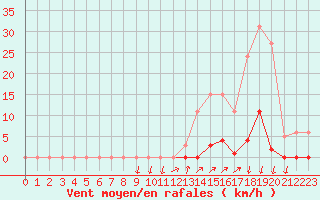 Courbe de la force du vent pour Vias (34)