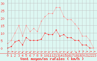 Courbe de la force du vent pour Six-Fours (83)