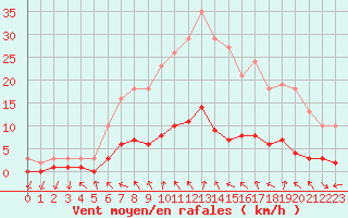 Courbe de la force du vent pour Clermont de l
