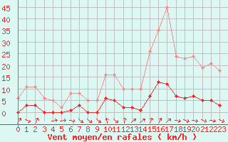 Courbe de la force du vent pour Avila - La Colilla (Esp)