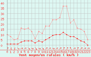 Courbe de la force du vent pour Grasque (13)