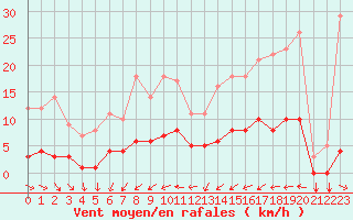 Courbe de la force du vent pour Thorigny (85)