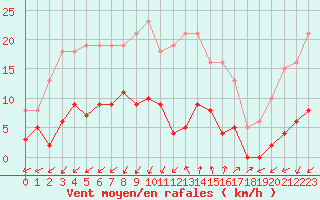 Courbe de la force du vent pour Marseille - Saint-Loup (13)