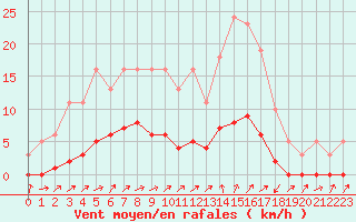 Courbe de la force du vent pour Lignerolles (03)