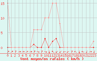 Courbe de la force du vent pour Potes / Torre del Infantado (Esp)