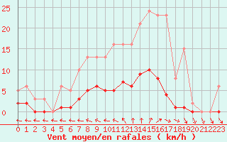 Courbe de la force du vent pour Nonaville (16)