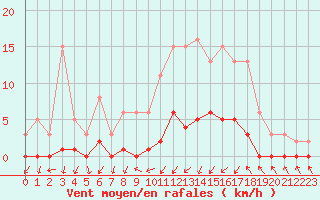 Courbe de la force du vent pour Gjilan (Kosovo)