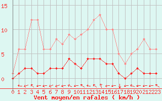 Courbe de la force du vent pour Fains-Veel (55)