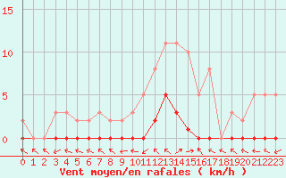 Courbe de la force du vent pour Lhospitalet (46)
