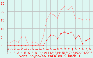 Courbe de la force du vent pour Boulaide (Lux)