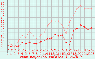 Courbe de la force du vent pour Montredon des Corbires (11)