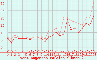 Courbe de la force du vent pour Plussin (42)