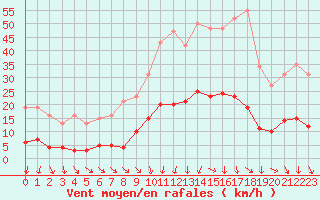 Courbe de la force du vent pour Vias (34)