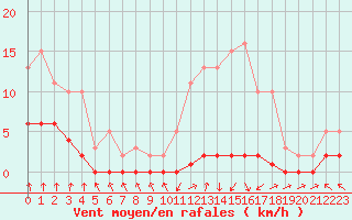 Courbe de la force du vent pour Nris-les-Bains (03)
