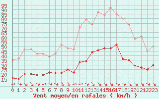 Courbe de la force du vent pour Montredon des Corbires (11)