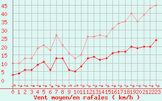 Courbe de la force du vent pour Montredon des Corbires (11)