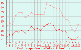 Courbe de la force du vent pour Nostang (56)