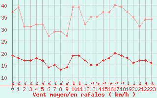 Courbe de la force du vent pour Saint-Nazaire-d