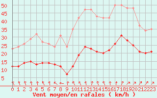 Courbe de la force du vent pour Bulson (08)