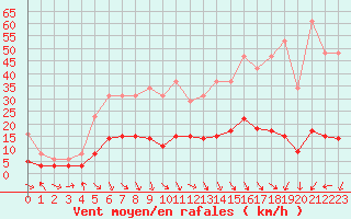 Courbe de la force du vent pour La Beaume (05)