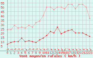 Courbe de la force du vent pour Grasque (13)