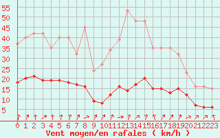 Courbe de la force du vent pour Renwez (08)