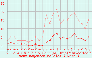 Courbe de la force du vent pour Connerr (72)