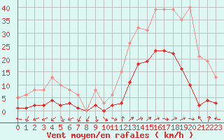 Courbe de la force du vent pour Eygliers (05)